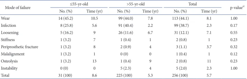 Table 2. Comparisons of Failure Modes after Total Knee Arthroplasty between ≤55 Years of Age Group and >55 Years of Age Group