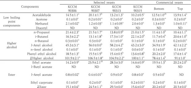 Table  1.  Aroma  components  in  different  type  of  yeasts  after  1st  fermentation