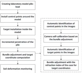 Figure 3. Layout for measurement of soil deformation  around the tip of model pile by close-range 