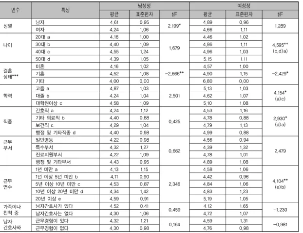 표 3. 대상자의 일반적/근무관련 특성에 따른 성역할 정체감 (N=257) [표  4]는  남성성  점수와  여성성  점수에서  유의한  차 이가  있었던  병원종사자들의  특성에  따라  성  역할  정체 감의  분포를  나타낸  것이다