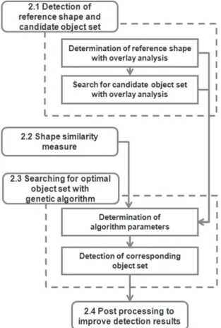 Figure 1. Workﬂow of the proposed method 2.1 기준 형상 및 후보 객체 집합 탐색
