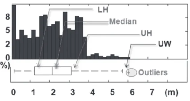 Figure 5. Histogram and boxplot analysis on lengths of  corresponding point pairs in training site
