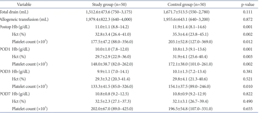 Table 2. Comparison of Results Between Groups