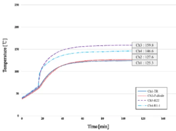 Fig.  12.  The  results  of  the  inside  temperature  measurement  of  the  improved  voltage  controller  Channel name Sensor Location Temp