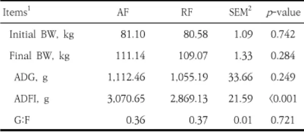 Table  2.  Effects  of  restricted  feeding  on  growth  performance  in  finishing  pigs