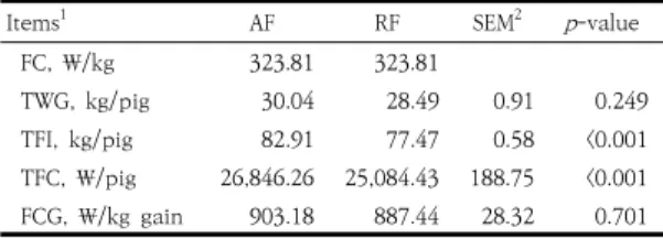 Table  3.  Effects  of  restricted  feeding  on  carcass  characteristics  in  finishing  pigs 1