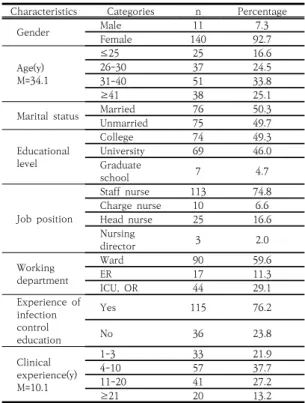 Table  2.  Comparison  of  Knowledge,  Awareness,  Safety-climate  and  Performance  on  Standard  Precautions  according  to  General  Characteristics   