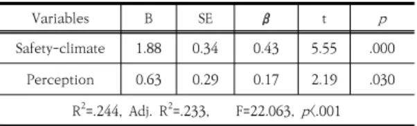 Table  6.  Factors  Influencing  Performance  on  Standard  Precautions  4.  논의 본 연구는 중소병원 간호사들의 의료관련 감염관리를  향상시키고자 표준주의 지식, 인지도, 안전환경과 수행도 를  파악하고  수행도의  영향요인을  확인하였다