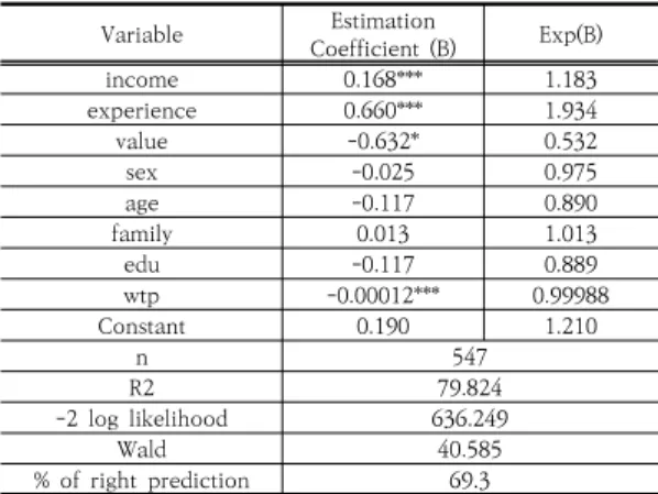 Table  4.  Logit  Model  Estimation  Results
