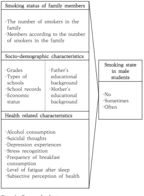 Table  1.  The  smoking  status  according  to  the  smoking  status  of  family  members