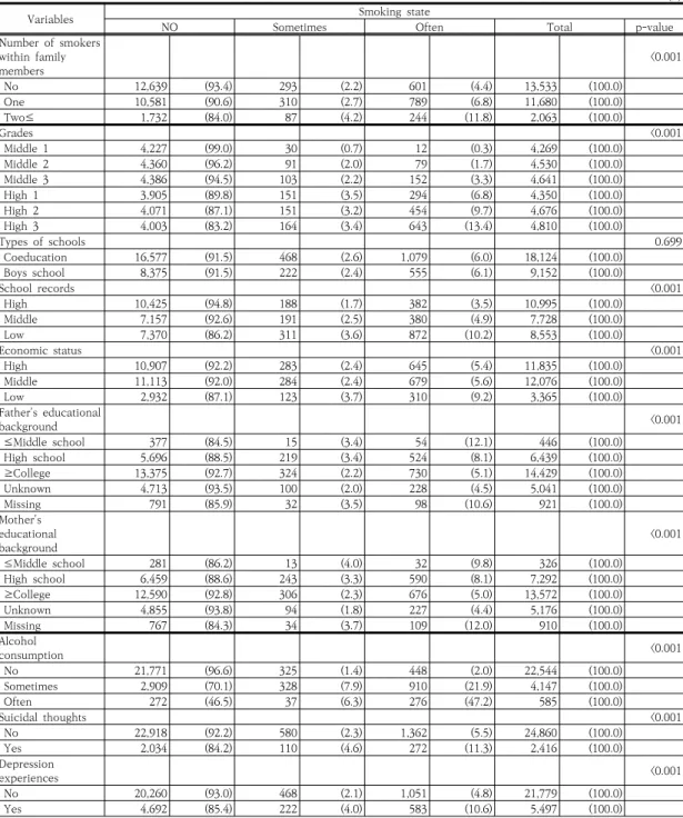 Table 2. The smoking status according to smoking status of family members, socio-demographic, and health  related  characteristics