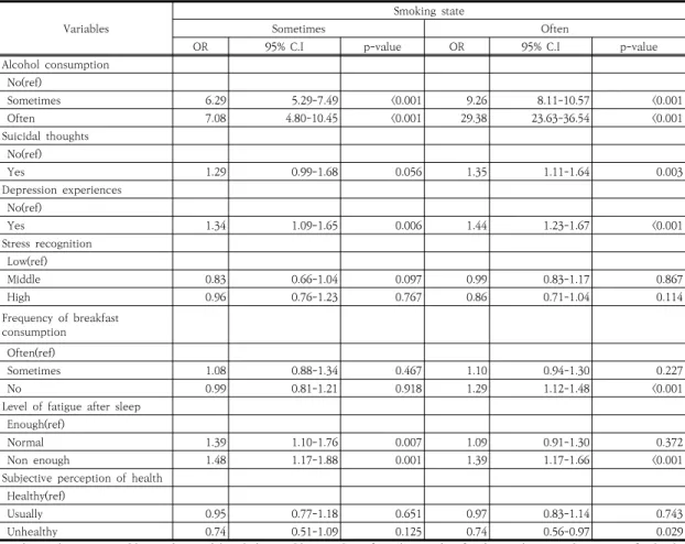 Table  5.  Smoking-related  factors  according  to  health  related  characteristics Variables