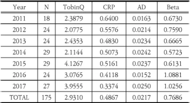 Table  1.  The  average  value  of  each  variable*