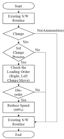 Fig. 3.  Defect Phenomenon of Charge  Loading System 3.  장약파손  방지  최적설계 3.1  이송기  적재속도  개선 3.1.1  개선방안 장약이 적재관으로 진입할 때 발생하는 힘은 식(1)과  같이  표현할  수  있다