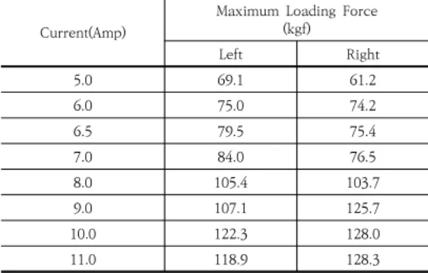 Table 2. Maximum force due to the effect of current