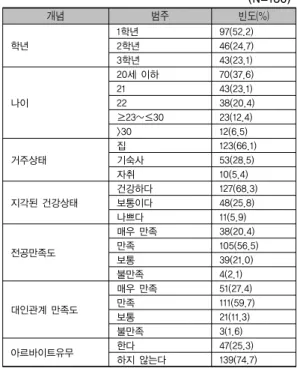 표 1. 일반적 특성      (N=186)    개념 범주 빈도(%) 학년 1학년 97(52.2)2학년46(24.7) 3학년 43(23.1) 나이 20세 이하 70(37.6)2143(23.1)22 38(20.4) ≥23~≤30 23(12.4) >30 12(6.5) 거주상태 집 123(66.1)기숙사53(28.5) 자취 10(5.4) 지각된 건강상태 건강하다 127(68.3)보통이다48(25.8) 나쁘다 11(5.9) 전공만족도 매우 만족 38(20