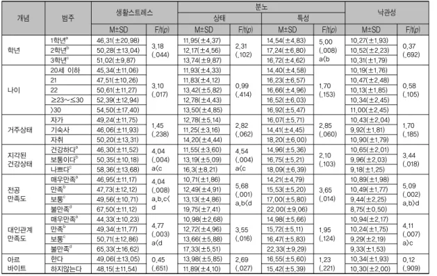 표 3. 일반적 특성에 따른 생활스트레스, 분노, 낙관성의 차이  (N=186) 개념 범주 생활스트레스 분노상태 특성 낙관성 M±SD F/t(p) M±SD F/t(p) M±SD F/t(p) M±SD F/t(p) 학년 1학년 a 46.31(±20.98) 3.18 (.044) 11.95(±4.37) 2.31 (.102) 14.54(±4.83) 5.00 (.008) a<b 10.27(±1.93) 0.37 (.692)2학년b50.28(±13.04)12.17