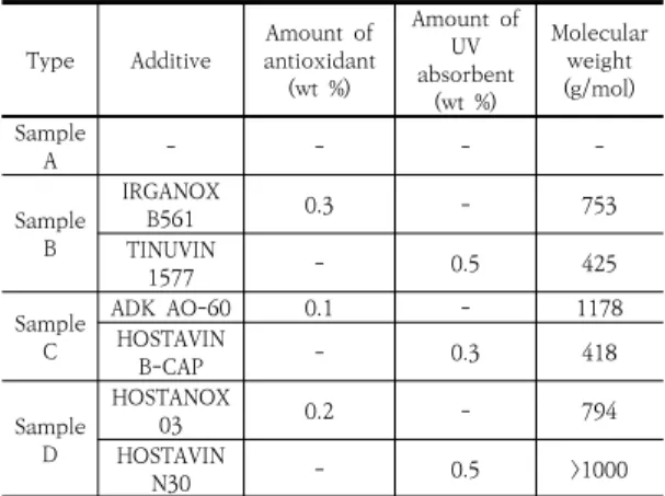 Table  1.  Additive  in  samples 