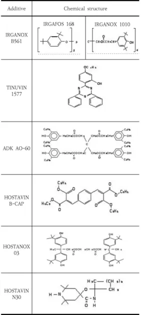 Fig. 1. Dyeing process of the PTT BCF with Dianix  Blue  AC-E 2.1.4  열처리  및  자외선  조사 분산염료로 염색된 PTT BCF의 열과 광에 의한 취화 거동과 퇴색거동을 알아보기 위하여 시료를 일정조건의  열처리와 자외선 조사를 진행한 후 그 변화를 측정하였 다