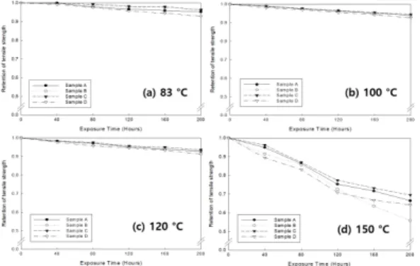 Figure  2은  염료의  입자가  비교적  작은  분산염료인  Dianix Blue AC-E를 사용하여 염색할 때의 염료 흡진 율 그래프이다. 흡진율은 초기 염액 농도에 대한 염료가  흡착되고 남은 잔액의 염료농도의 비로 Eq