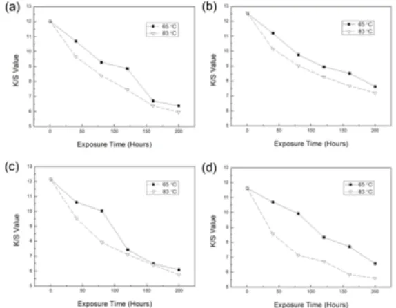 Table  3.  UV  degradation  rate  constant  (10 -3   hour -1 )  of  PTT  BCF  dyed  with  Dianix  Blue  AC-E 