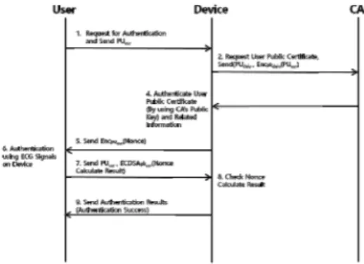 Fig.  4.  User's  public  key  registration  protocol Fig.  4에서  사용자는  CA에  사용자  등록을  요청하고  등록요청을 받은 CA는 사용자의 공개키인 PU usr 를 요청 한다