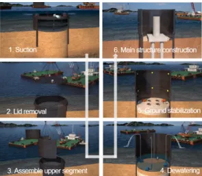 Fig.  1.  Construction  process  of  suction-installed  cofferdam  [18]  1.2  연구범위  및  방법 본  연구는  석션  관입되는  일체형  가물막이의  탈착형  상판의  구조거동  분석과  설계  개념을  제시하고자  한다