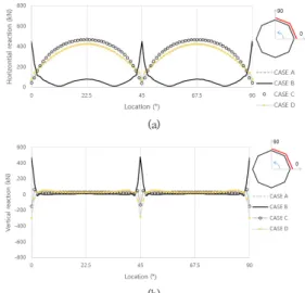 Fig.  7.  Comparison  of  reaction  distribution  on  the  edge  of  fundamental  stiffened  plate 