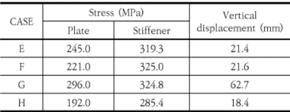 Table 6. Maximum stress and vertical displacement  (CASE  E~H)
