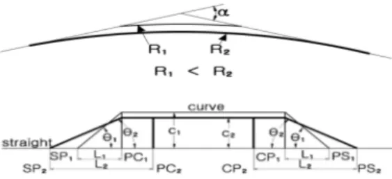 Fig.  4.  Transition  curve  shapes(C  type)