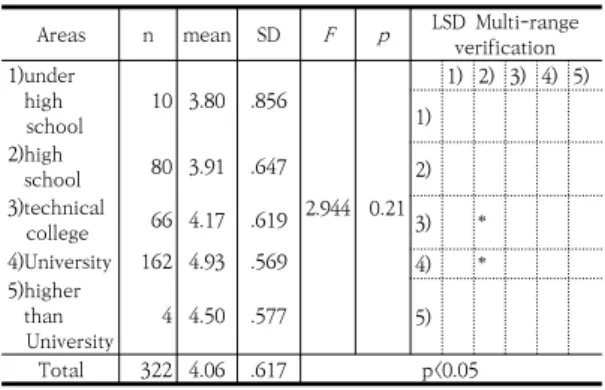 Table 8. The regression analysis of variables effecting  on  the  reemployment  attitudes
