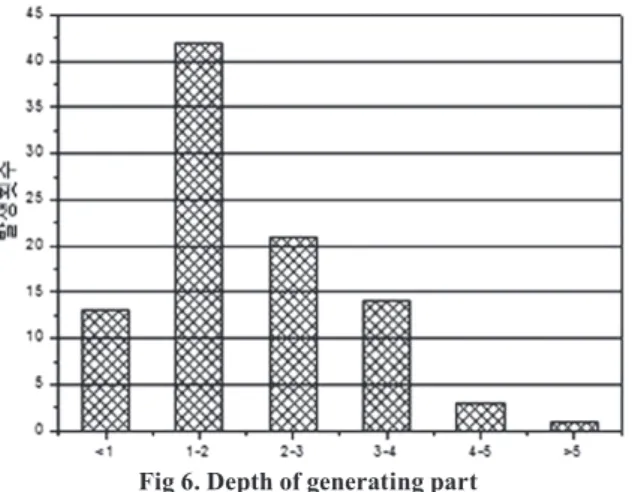 Fig 7. Length of generating part 