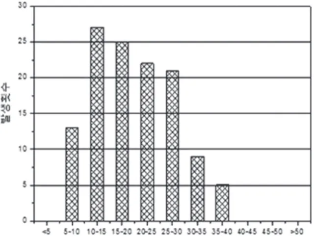 Fig 10. Slope of flowing part 각  유역별 폭의 평균값을 이용하여 유하부 폭을 산정하였 다 . 그림 11에서 보듯이 가장 높은 빈도를 보인 유하부의 폭은  5~10m 사이이나 평균 폭이 14.14m로 5~15m까지의 분포를 보 였다 