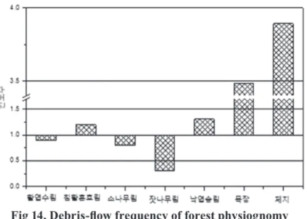 Fig 16. Debris-flow frequency of tree ages