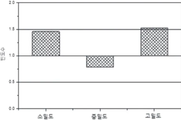 Fig 17. Debris-flow frequency of tree densities 3.4 토양 특성 분석 토양도는  표토토성, 심토자갈, 토양모재, 침식등급, 유효토 심 , 심토토성, 토양모재로 구분하여 각 속성별로 구별할 수 있 도록  된 주제도이다