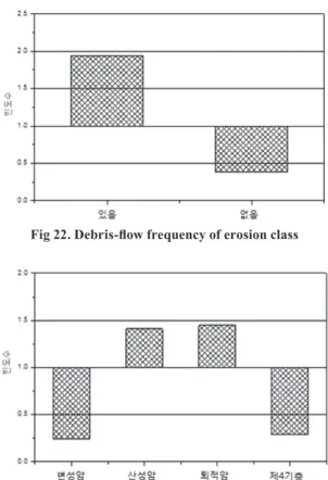 Fig 20. Debris-flow frequency of subsoil properties Fig 22. Debris-flow frequency of erosion class