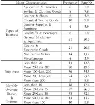 Table  2.  Characteristics  of  Samples
