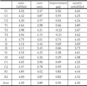 Fig.  2.  Quality  Attributes  Classification  by  Timko 예를 들어 일원적품질 속성들이 속해 있는 1사분면에 서 신뢰성 항목에는 ”전자통관에 대한 신뢰(C1)“와 “유지 보수에 대한 믿음(C2)"이 있는데 우측 상단 항목에 위치 할수록 고객만족도와 불만족도 모두 큰 폭으로 상승하기 때문에 C2보다는 C1의 개선이 더 우선되어야 한다는 것이다.4.2  IGA  결과전자통관서비스 품질의 보다 정밀한 개선우선