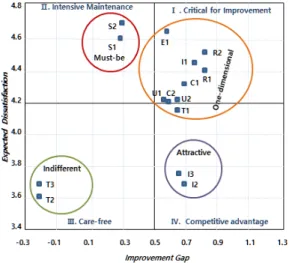 Fig.  3.  Improvement  Gap  Analysis 전문적 응답(R1)과 요청사항에 대한 대응(R2), 정보의 정확성(I1)은 1사분면 영역에서 가장 우측 상단에 위치하고 있어  품질 속성상 개선의 효과가 가장 크게 나타날 뿐만 아니라 미충족시 불만족도도 제일 크다고 할 수 있기 때문에 다른 품질속성보다 개선순위가 우선해야 함을 시사한다.그리고 1사분면 내에서 통관업무 비용및 수수료에 해당하는 E1은 R1, R2, I1보다는 충족시 만족도는