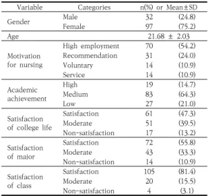 Table 1. Demographic characteristics of participants (N=129) 3.2  대상자의  자기주도적  학습능력,  비판적  사고성 향,  간호과정  자신감  정도 대상자의  자기주도적  학습능력은  5점  만점에  평균  3.45±.481점으로  나타났으며,  하위영역에서는  학습실 행이  3.53±.488점으로  가장  높게  나타났다