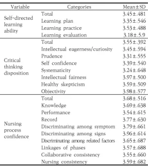 Table  3.  Differences  of  self-directed  learning  ability,  critical  thinking  disposition  and  nursing  process  confidence according to general characteristics of participants                                   (N=129)