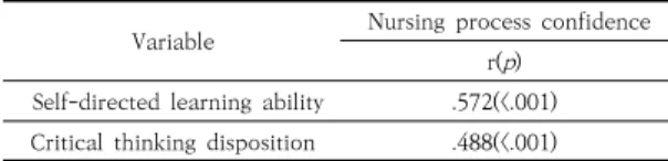 Table 5. Factors influencing nursing process confidence (N=129) 4.  논의 본 연구는 간호대학생의 자기주도적 학습능력, 비판적 사고성향, 간호과정 자신감 정도를 알아보고 간호과정 자신감에 미치는 요인을 확인함으로써 간호과정 교육을 위한 전략을 세우는 데 기초자료를 제공하고자 시도되었다