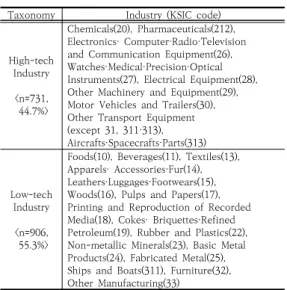 Table  2.  Classification  by  Technological  Intensity  of  Korean  Manufacturing  Industries