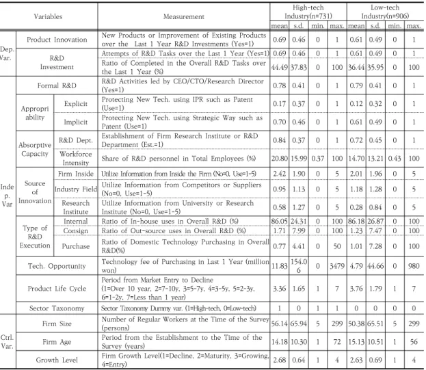 Table  3.  Measurement  of  Variables  and  Descriptive  Statistics도, 업령, 기업성장단계를 설명변수로 사용했다