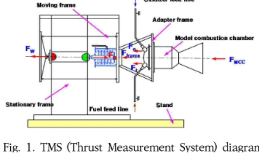 Fig. 1. TMS (Thrust  Measurement System)  diagram