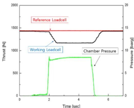 Fig. 11. Compensated Thrust vs Time(Ground)