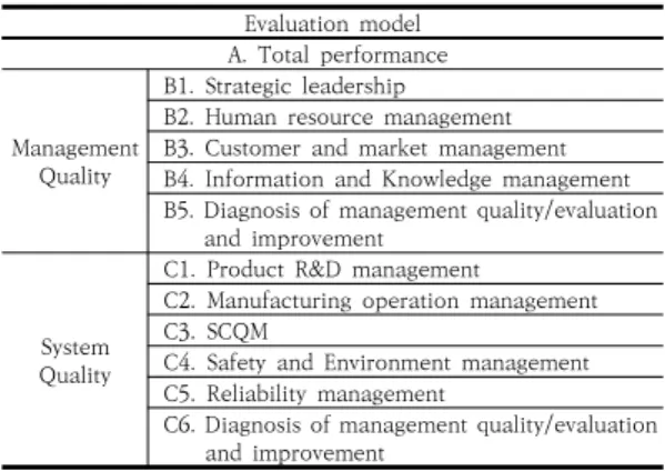 Table 1. The current evaluation model of the quality  level  평가모형 중 시스템 품질과 경영품질의 각 항목은 성 과부문과 과정부문으로 구성되어 있으며, 성과부분은 정 량적인 평가를 수행하며, 과정부문은 정성적인 평가를 수 행한다[7]