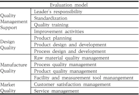Table  4.  P  corporation  quality  evaluation  model  (industry) 평가기준은 항목별 5단계로 나누어 배점 평가하고, 평 가양식에는 항목별로 ‘Auditor Guide'항을 마련하여 평 가  시  중점사항을  설명하였으며,  평가근거를  기록할  수  있도록 양식이 만들어져 있어, 정량적이고 객관적인 평가 를 할 수 있도록 하였다