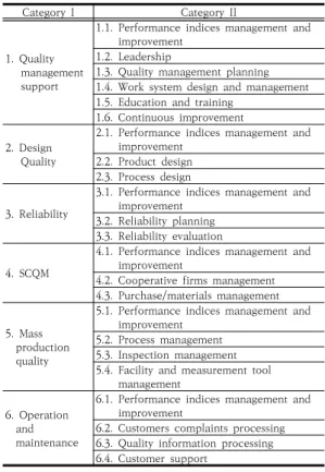 Table 5. Evaluation model and indices of the quality  level 측정지표 모형 중 과정지표는 군수품 품질경영체제 요 구사항(DQMS)과 제조성숙도평가 및 대군지원업무 등을  통해 식별된 중점 이행 및 개선 필요사항을 고려하여 대 분류  항목별  과정지표를  개발하였다