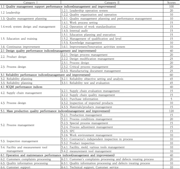Table  7.  Evaluation  model  and  scoring  configurations 